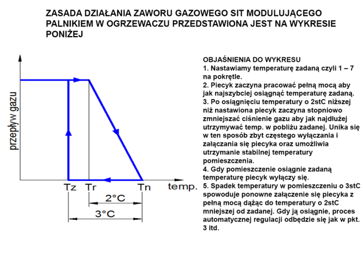 Piecyk gazowy wylot spalin zawór Wykres SIT