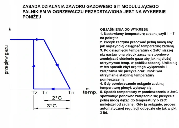 Zasada działania zaworu gazowego